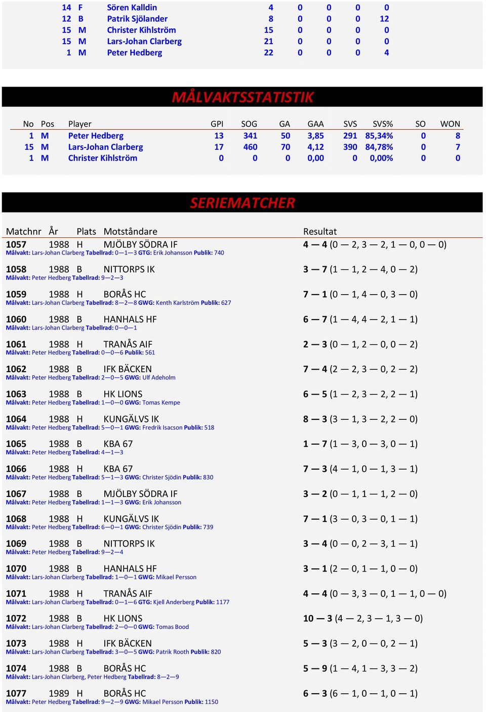 Plats Motståndare Resultat 1057 1988 H MJÖLBY SÖDRA IF 4 4 (0 2, 3 2, 1 0, 0 0) Målvakt: Lars-Johan Clarberg Tabellrad: 0 1 3 GTG: Erik Johansson Publik: 740 1058 1988 B NITTORPS IK 3 7 (1 1, 2 4, 0