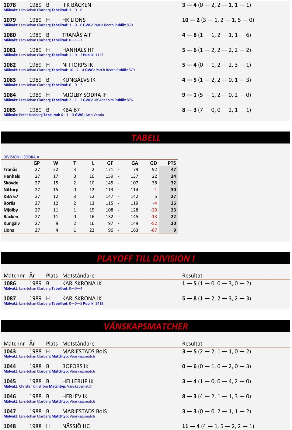 1123 1082 1989 H NITTORPS IK 5 4 (0 1, 2 2, 3 1) Målvakt: Lars-Johan Clarberg Tabellrad: 10 2 4 GWG: Patrik Rooth Publik: 879 1083 1989 B KUNGÄLVS IK 4 5 (1 2, 2 0, 1 3) Målvakt: Lars-Johan Clarberg