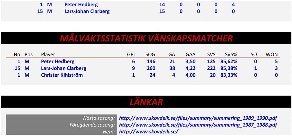 1 3 1 M Christer Kihlström 1 24 4 4,00 20 83,33% 0 0 LÄNKAR Nästa säsong: http://www.skovdeik.