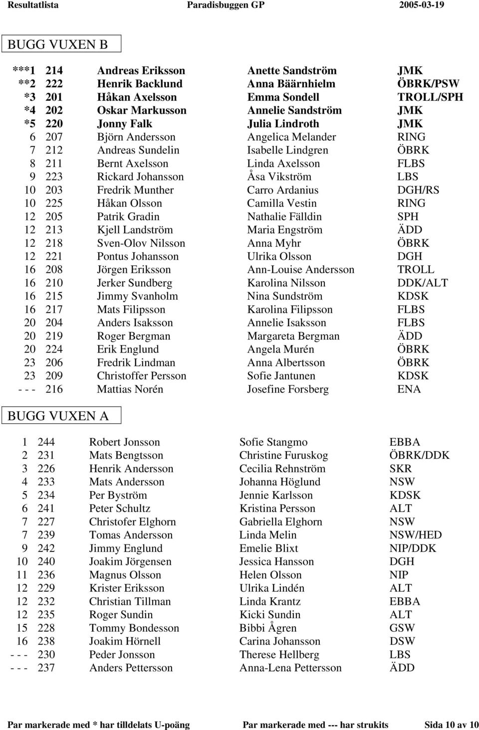 Vikström LBS 10 203 Fredrik Munther Carro Ardanius DGH/RS 10 225 Håkan Olsson Camilla Vestin RING 12 205 Patrik Gradin Nathalie Fälldin SPH 12 213 Kjell Landström Maria Engström ÄDD 12 218 Sven-Olov