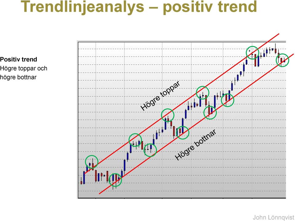 Positiv trend