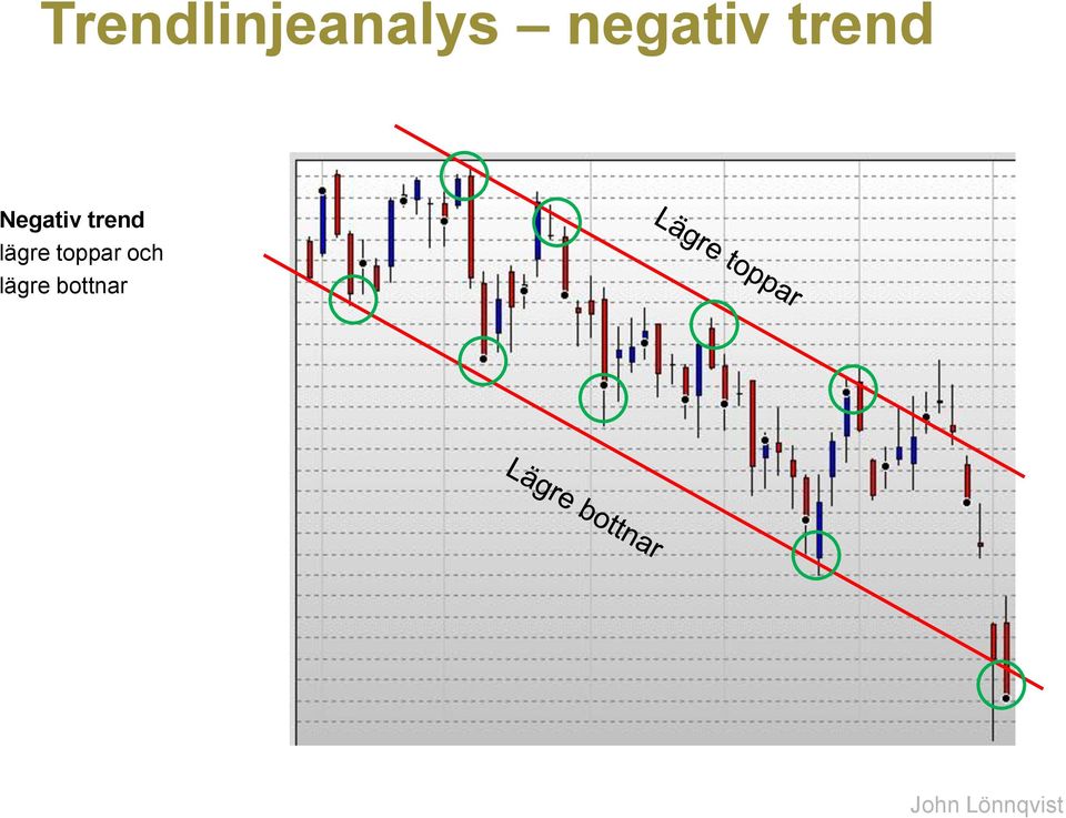 Negativ trend