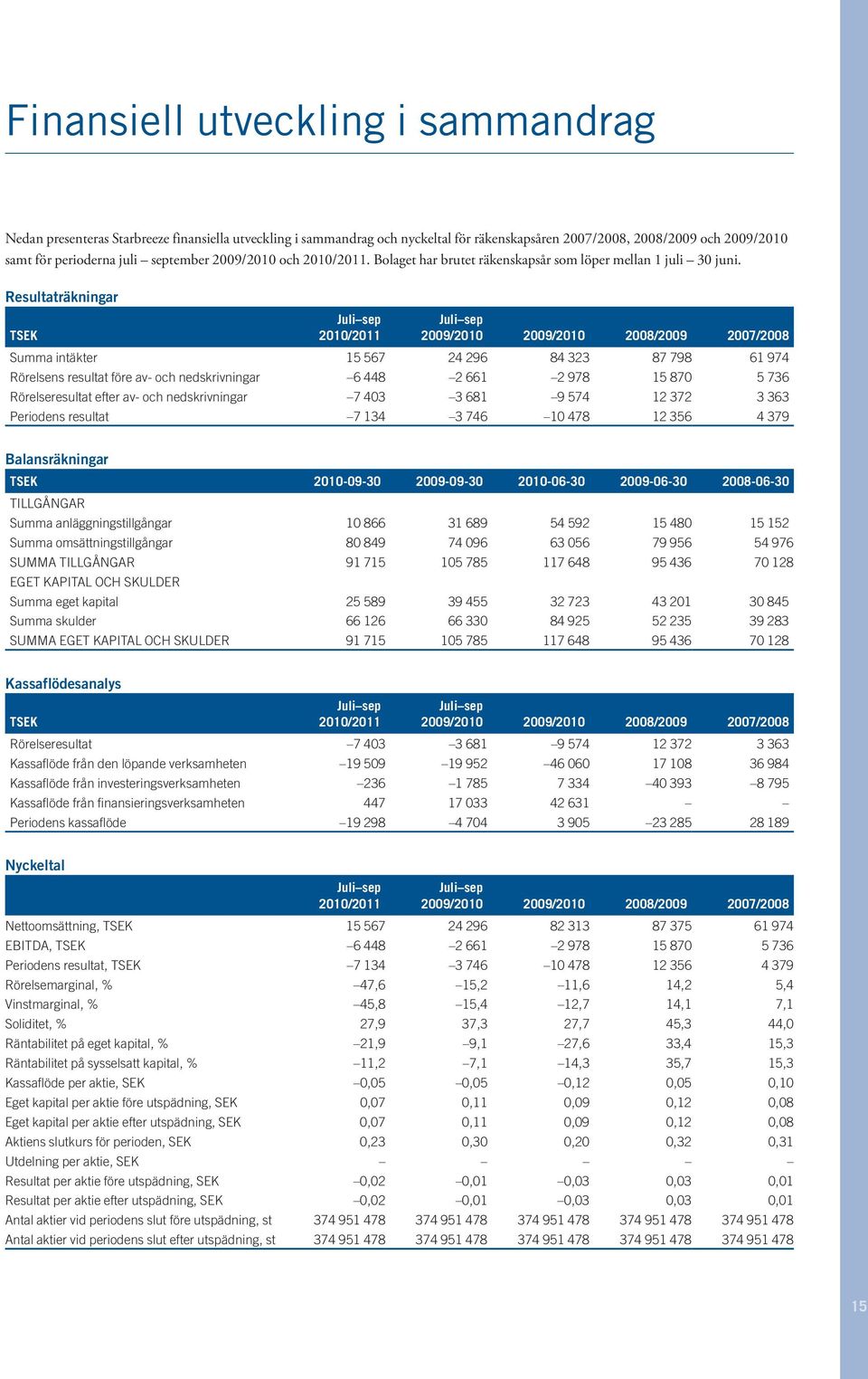 Resultaträkningar TSEK Juli sep 2010/2011 Juli sep 2009/2010 2009/2010 2008/2009 2007/2008 Summa intäkter 15 567 24 296 84 323 87 798 61 974 Rörelsens resultat före av- och nedskrivningar 6 448 2 661