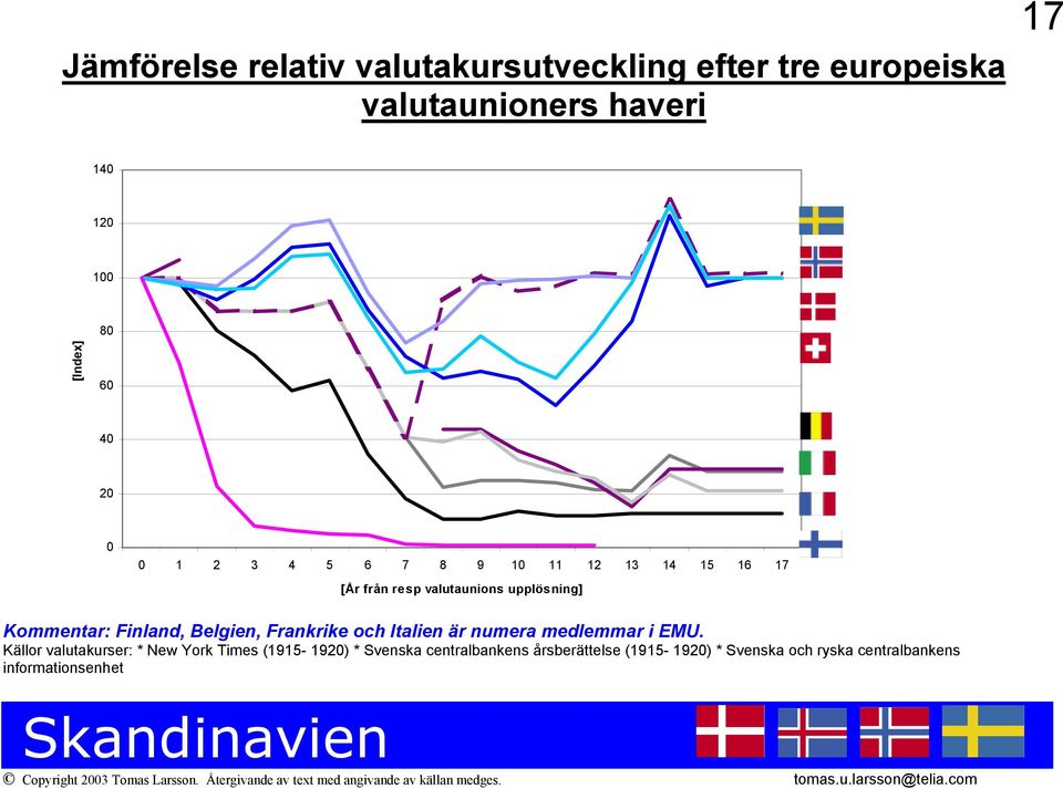 Finland, Belgien, Frankrike och Italien är numera medlemmar i EMU.