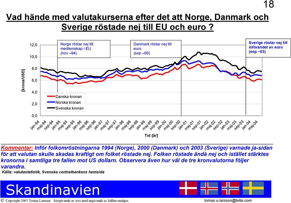 kronan Norska kronan Svenska kronan sep-94 jan-95 maj-95 sep-95 jan-96 maj-96 sep-96 jan-97 maj-97 sep-97 jan-98 maj-98 sep-98 jan-99 maj-99 Tid [år] sep-99 jan-00 maj-00 sep-00 jan-01 maj-01 sep-01