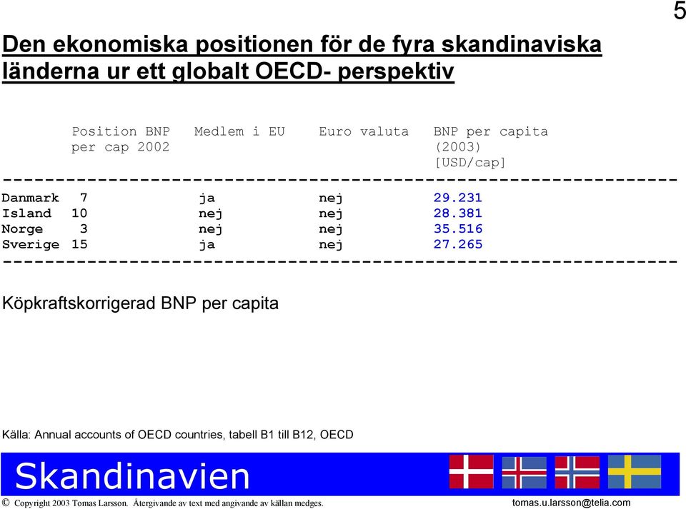 ja nej 29.231 Island 10 nej nej 28.381 Norge 3 nej nej 35.516 Sverige 15 ja nej 27.