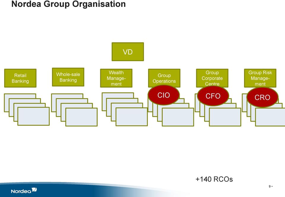 Management Group Operations Group