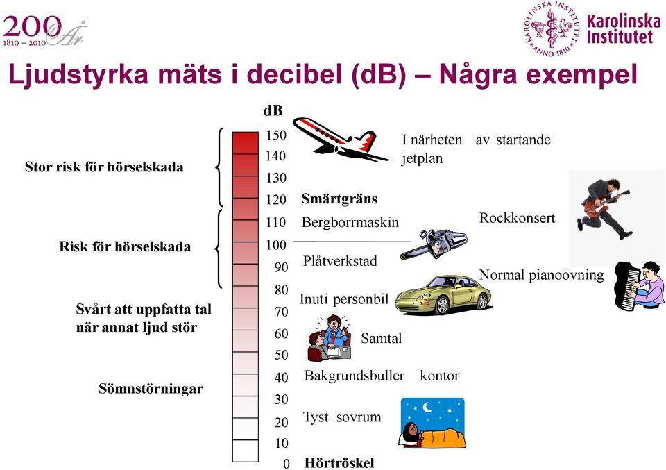 60 50 40 30 20 10 0 Smärtgräns Bergborrmaskin Plåtverkstad Inuti personbil Tyst sovrum