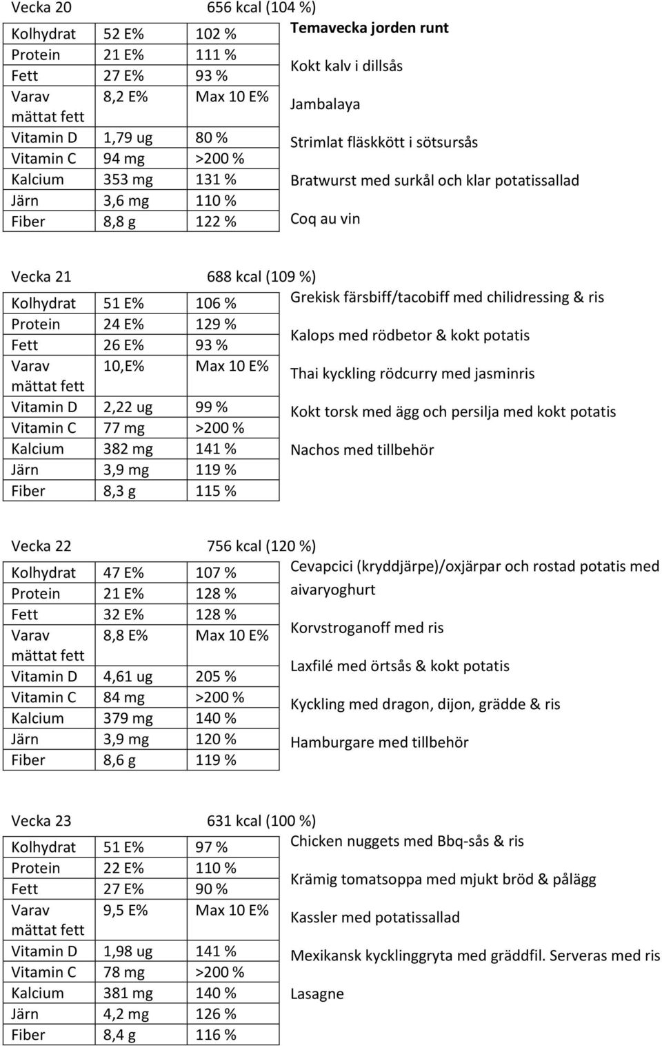 10,E% 2,22 ug 129 % 99 % 26 E% 77 mg 93 % Kalops med rödbetor & kokt potatis Thai kyckling rödcurry med jasminris Kokt torsk med ägg och persilja med kokt potatis Kalcium 382 mg 141 % Nachos med