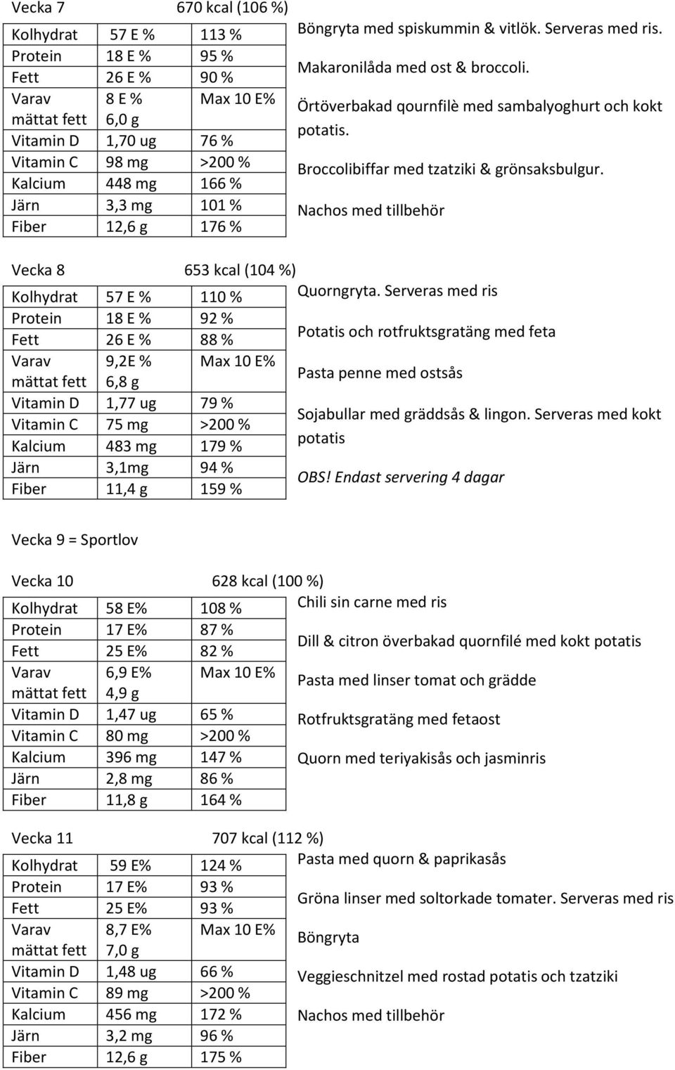 Nachos med tillbehör Vecka 8 653 kcal (104 %) Kolhydrat 57 E % 110 % Quorngryta.