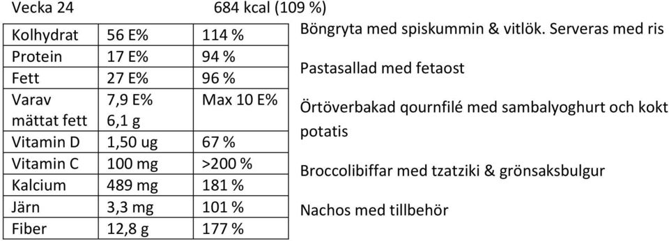 qournfilé med sambalyoghurt och kokt 6,1 g potatis 1,50 ug 67 % 100 mg Kalcium 489 mg 181