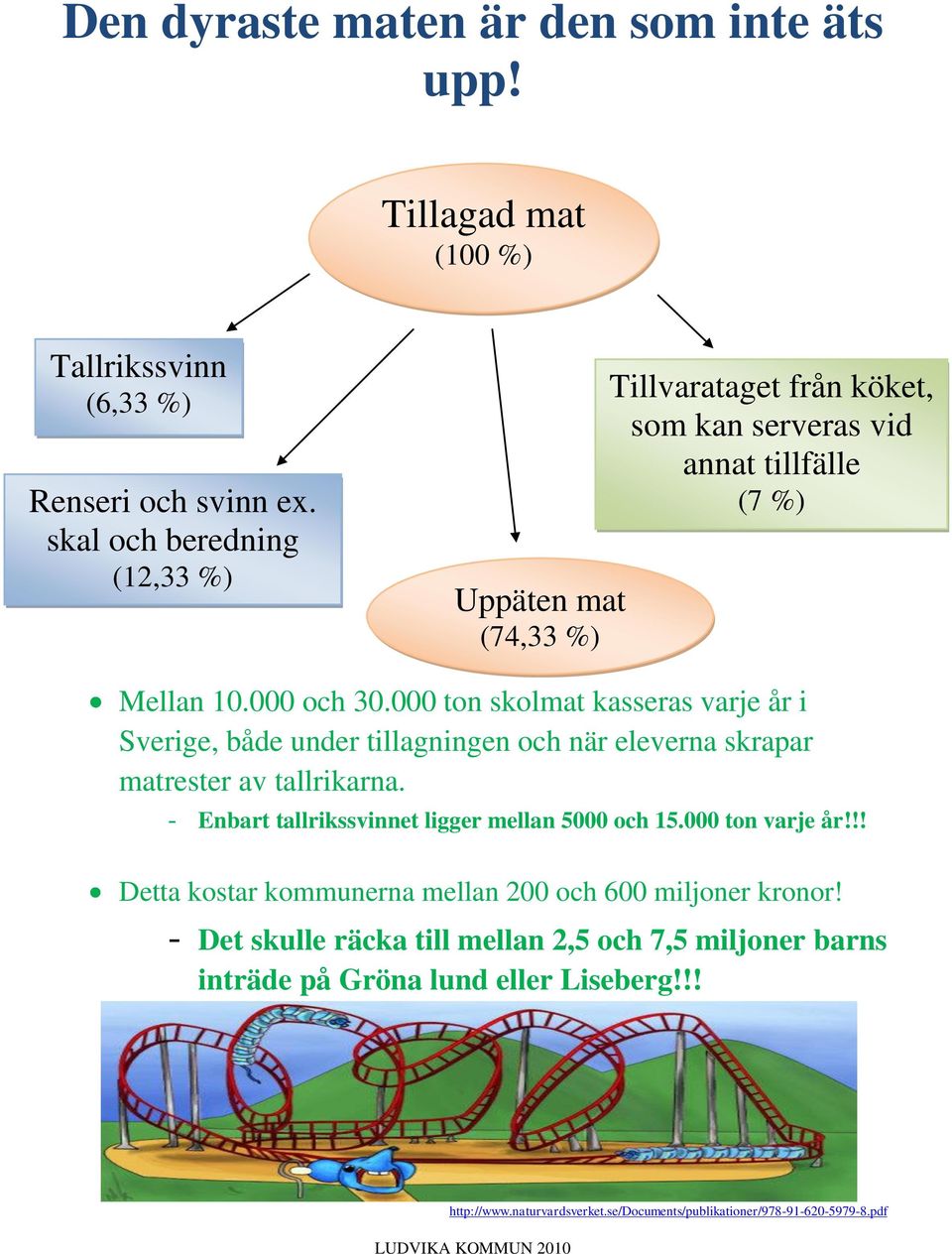 000 ton skolmat kasseras varje år i Sverige, både under tillagningen och när eleverna skrapar matrester av tallrikarna.