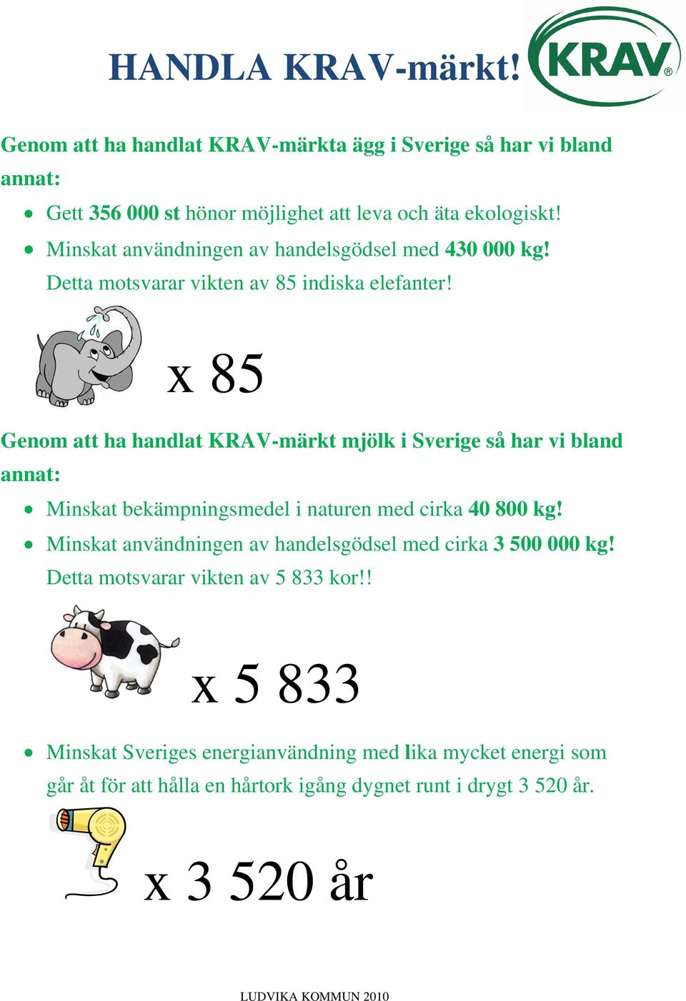 x 85 Genom att ha handlat KRAV-märkt mjölk i Sverige så har vi bland annat: Minskat bekämpningsmedel i naturen med cirka 40 800 kg!