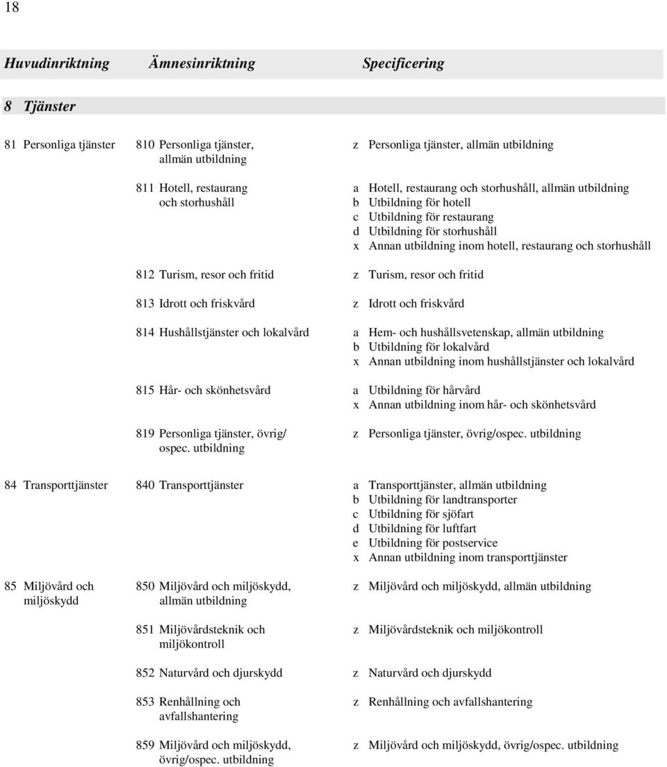 resor och fritid 813 Idrott och friskvård z Idrott och friskvård 814 Hushållstjänster och lokalvård a Hem- och hushållsvetenskap, allmän utbildning b Utbildning för lokalvård x Annan utbildning inom