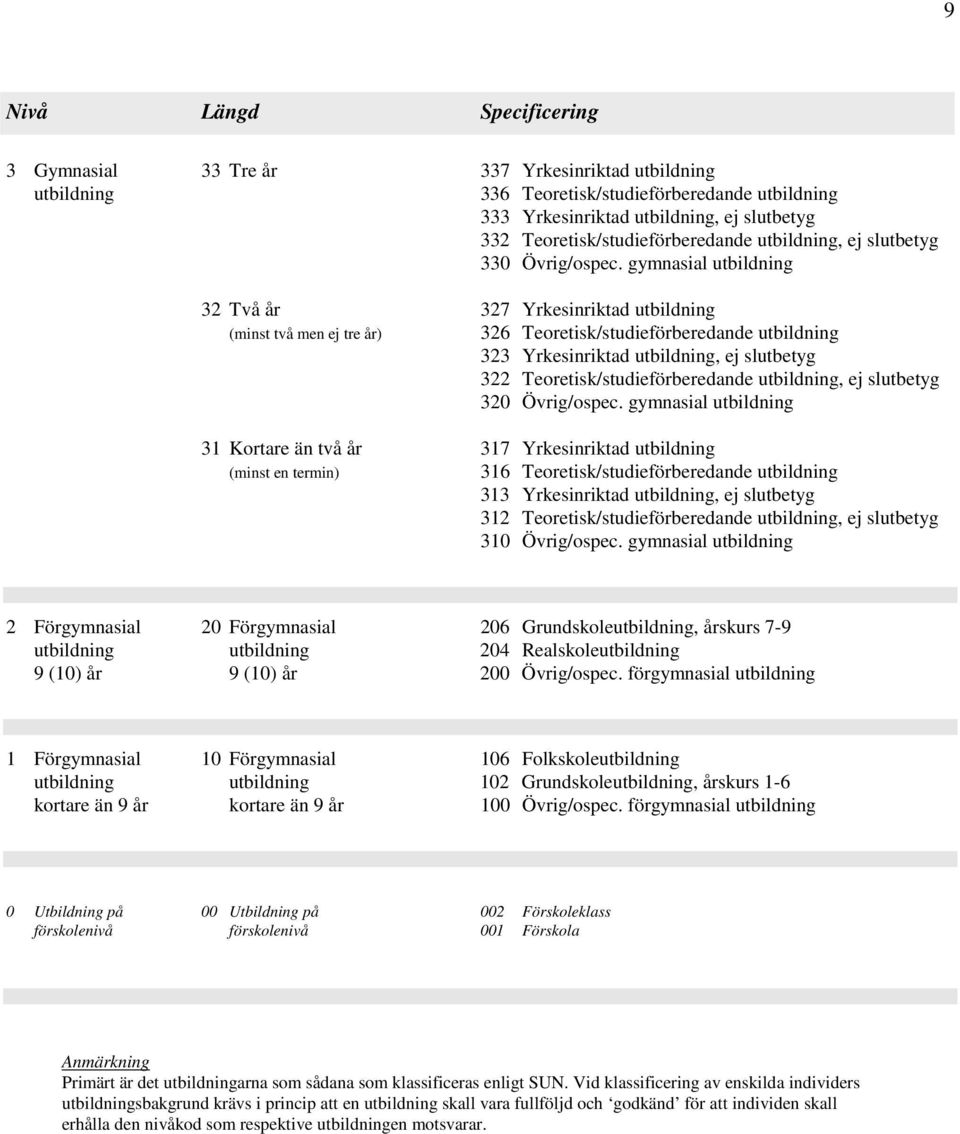 gymnasial utbildning 32 Två år 327 Yrkesinriktad utbildning (minst två men ej tre år) 326 Teoretisk/studieförberedande utbildning 323 Yrkesinriktad utbildning, ej slutbetyg 322