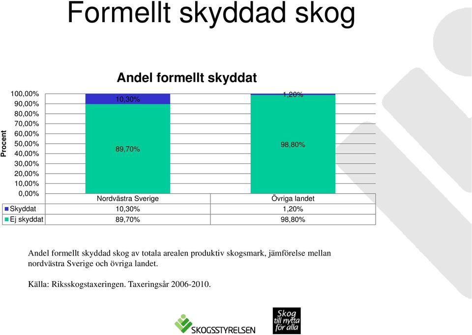 10,30% 1,20% Ej skyddat 89,70% 98,80% Andel formellt skyddad skog av totala arealen produktiv