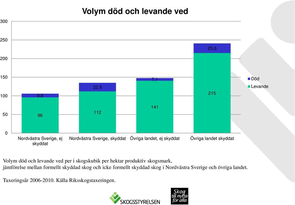 levande ved per i skogskubik per hektar produktiv skogsmark, jämförelse mellan formellt skyddad skog och icke