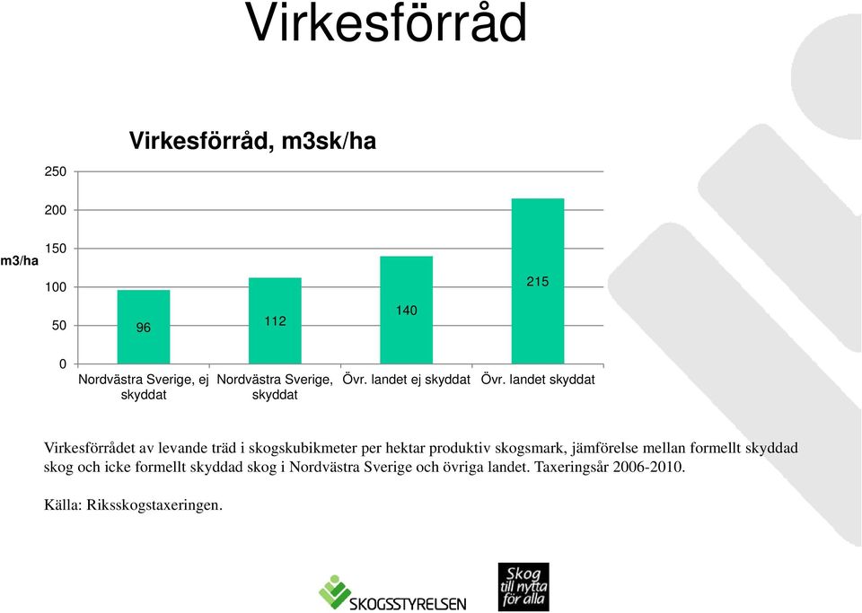 landet skyddat Virkesförrådet av levande träd i skogskubikmeter per hektar produktiv skogsmark,
