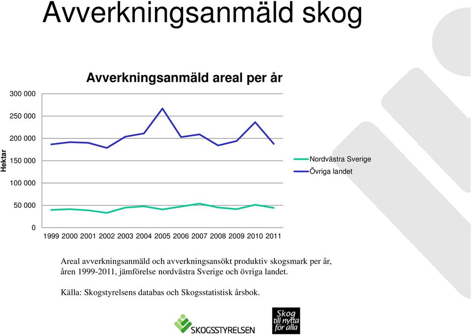 2010 2011 Areal avverkningsanmäld och avverkningsansökt produktiv skogsmark per år, åren 1999-2011,
