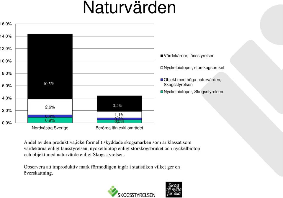 av den produktiva,icke formellt skyddade skogsmarken som är klassat som värdekärna enligt länsstyrelsen, nyckelbiotop enligt storskogsbruket och