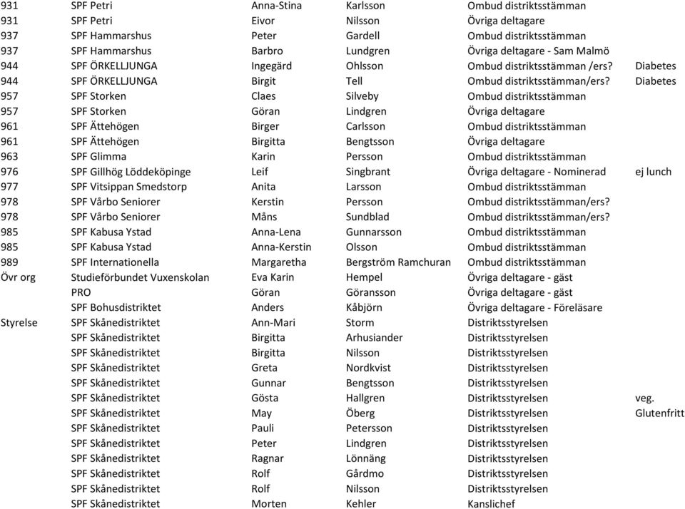 Diabetes 957 SPF Storken Claes Silveby Ombud distriktsstämman 957 SPF Storken Göran Lindgren Övriga deltagare 961 SPF Ättehögen Birger Carlsson Ombud distriktsstämman 961 SPF Ättehögen Birgitta