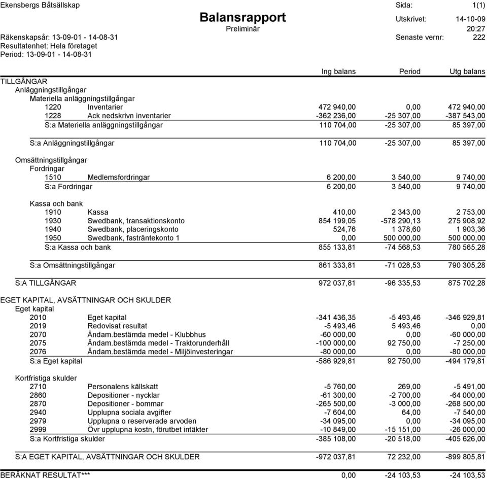 S:a Materiella anläggningstillgångar 110 704,00-25 307,00 85 397,00 S:a Anläggningstillgångar 110 704,00-25 307,00 85 397,00 Omsättningstillgångar Fordringar 1510 Medlemsfordringar 6 200,00 3 540,00