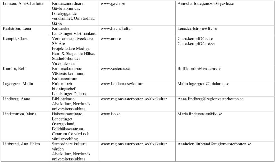 Landstinget Dalarna Bibliotekarie Alvakultur, Norrlands universitetssjukhus Hälsosamordnare, Landstinget Östergötland, Folkhälsocentrum, Centrum för vård och vårdutveckling Samordnare kultur i vården