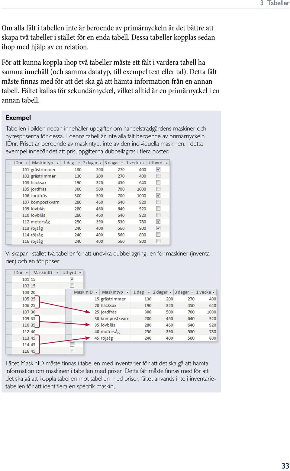 Detta fält måste finnas med för att det ska gå att hämta information från en annan tabell. Fältet kallas för sekundärnyckel, vilket alltid är en primärnyckel i en annan tabell.