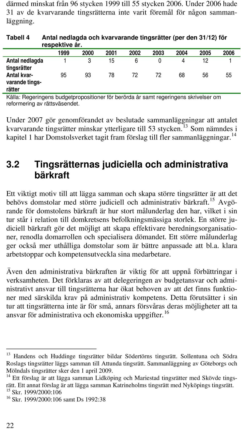 1999 2000 2001 2002 2003 2004 2005 2006 Antal nedlagda 1 3 15 6 0 4 12 1 tingsrätter Antal kvarvarande 95 93 78 72 72 68 56 55 tings- rätter Källa: Regeringens budgetpropositioner för berörda år samt