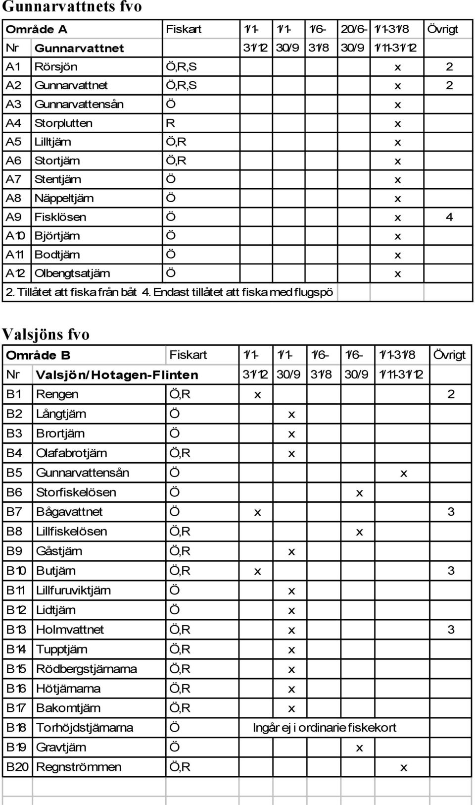 Endast tillåtet att fiska med flugspö Valsjöns fvo Område B Fiskart 1/1-1/1-1/6-1/6-1/1-31/8 Övrigt Nr Valsjön/ Hotagen-Flinten 31/12 30/9 31/8 30/9 1/11-31/12 B1 Rengen Ö,R 2 B2 Långtjärn Ö B3