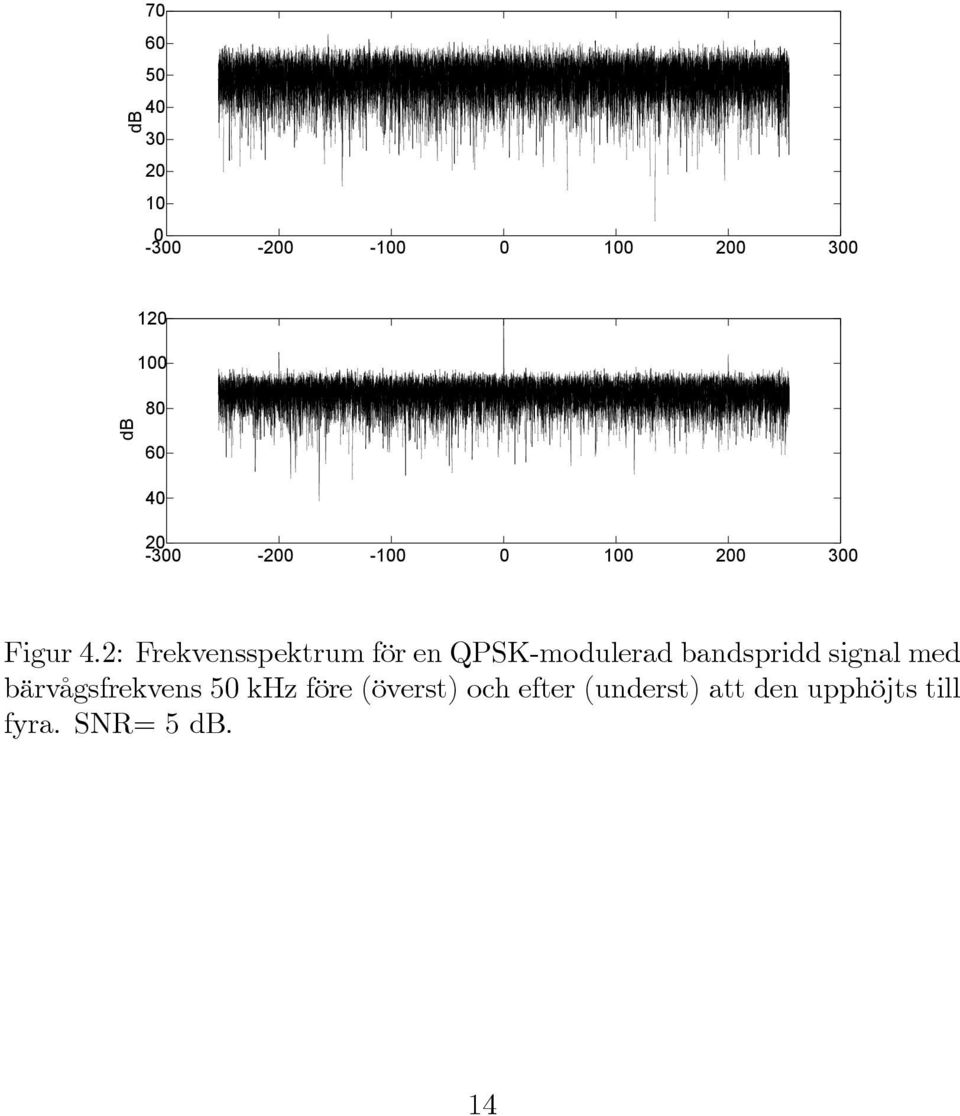 2: Frekvensspektrum för en QPSK-modulerad bandspridd