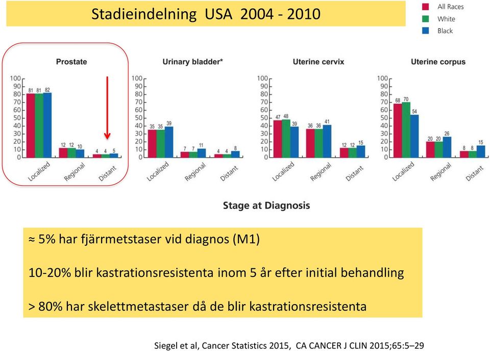 behandling > 80% har skelettmetastaser då de blir