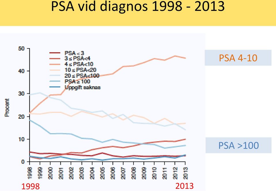 1998-2013 PSA