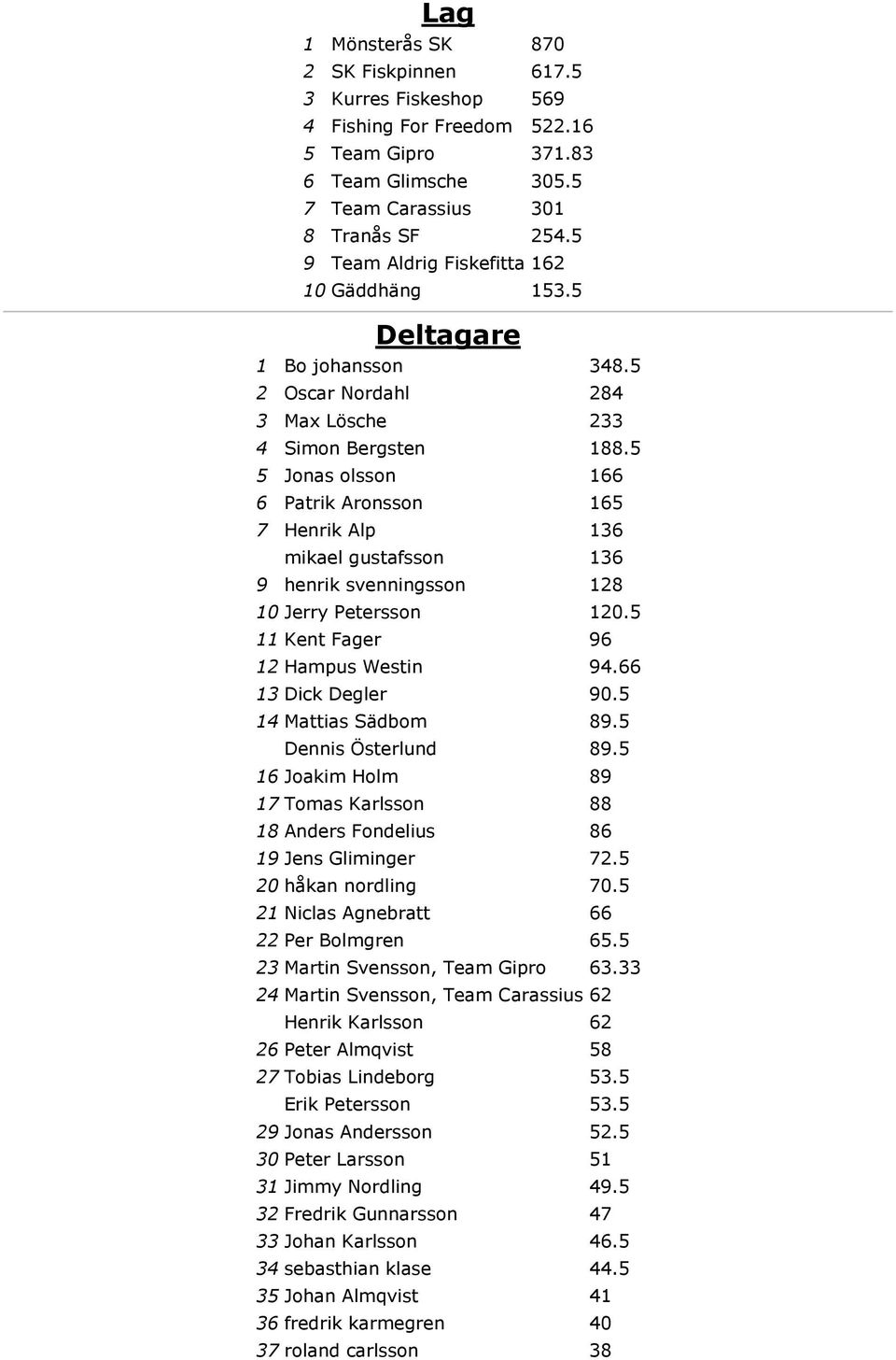 5 5 Jonas olsson 166 6 Patrik Aronsson 165 7 Henrik Alp 136 mikael gustafsson 136 9 henrik svenningsson 128 10 Jerry Petersson 120.5 11 Kent Fager 96 12 Hampus Westin 94.66 13 Dick Degler 90.