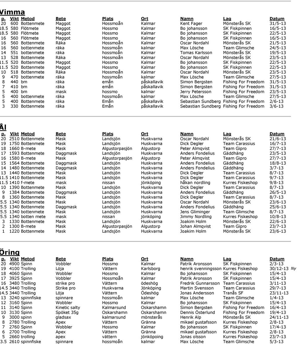 Mönsterås SK 21/5-13 16 560 bottenmete räka hossmoån kalmar Max Lösche Team Glimsche 24/5-13 14 551 bottenmete räka hossmoån Kalmar Tomas Karlsson Mönsterås SK 19/5-13 13 528 Bottenmete Räka Hossmoån