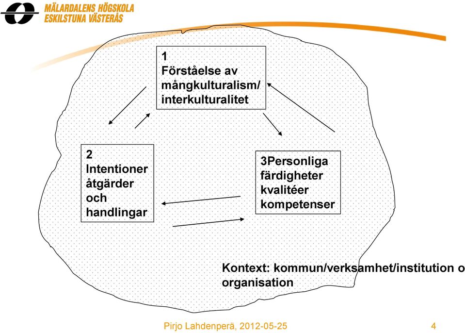 handlingar 3Personliga färdigheter kvalitéer