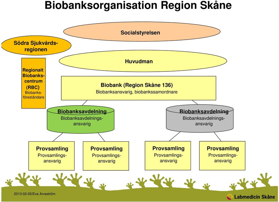 Biobanksavdelning Biobanksavdelningsansvarig Biobanksavdelning Biobanksavdelningsansvarig Provsamling