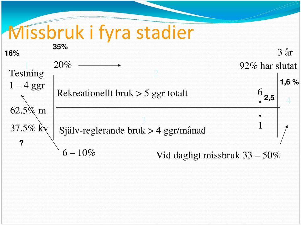 35% 3 år 20% 2 92% har slutat Rekreationellt bruk > 5