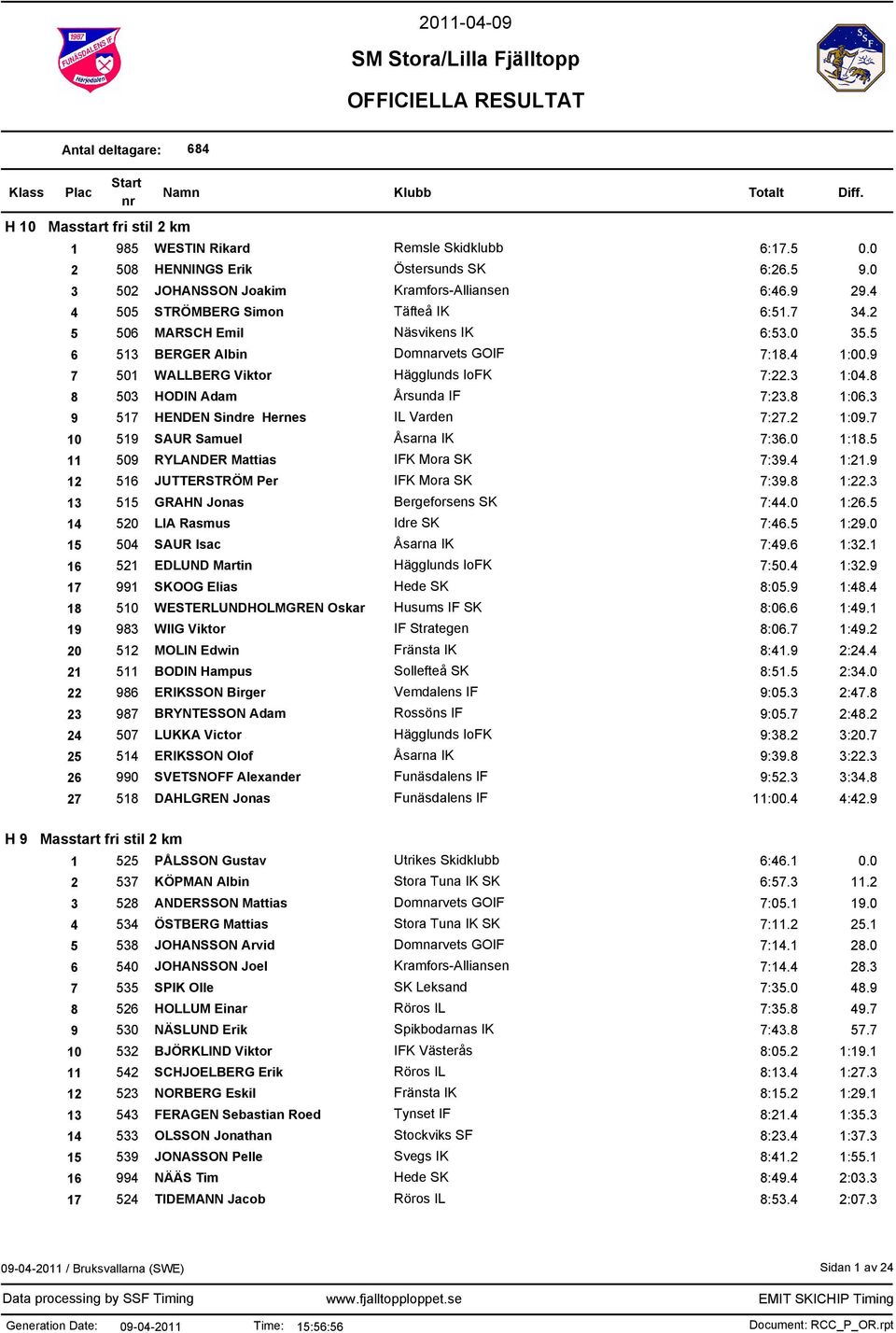 9 7 501 WALLBERG Viktor Hägglunds IoFK 7:22.3 1:04.8 8 503 HODIN Adam Årsunda IF 7:23.8 1:06.3 9 517 HENDEN Sindre Hernes IL Varden 7:27.2 1:09.7 10 519 SAUR Samuel Åsarna IK 7:36.0 1:18.