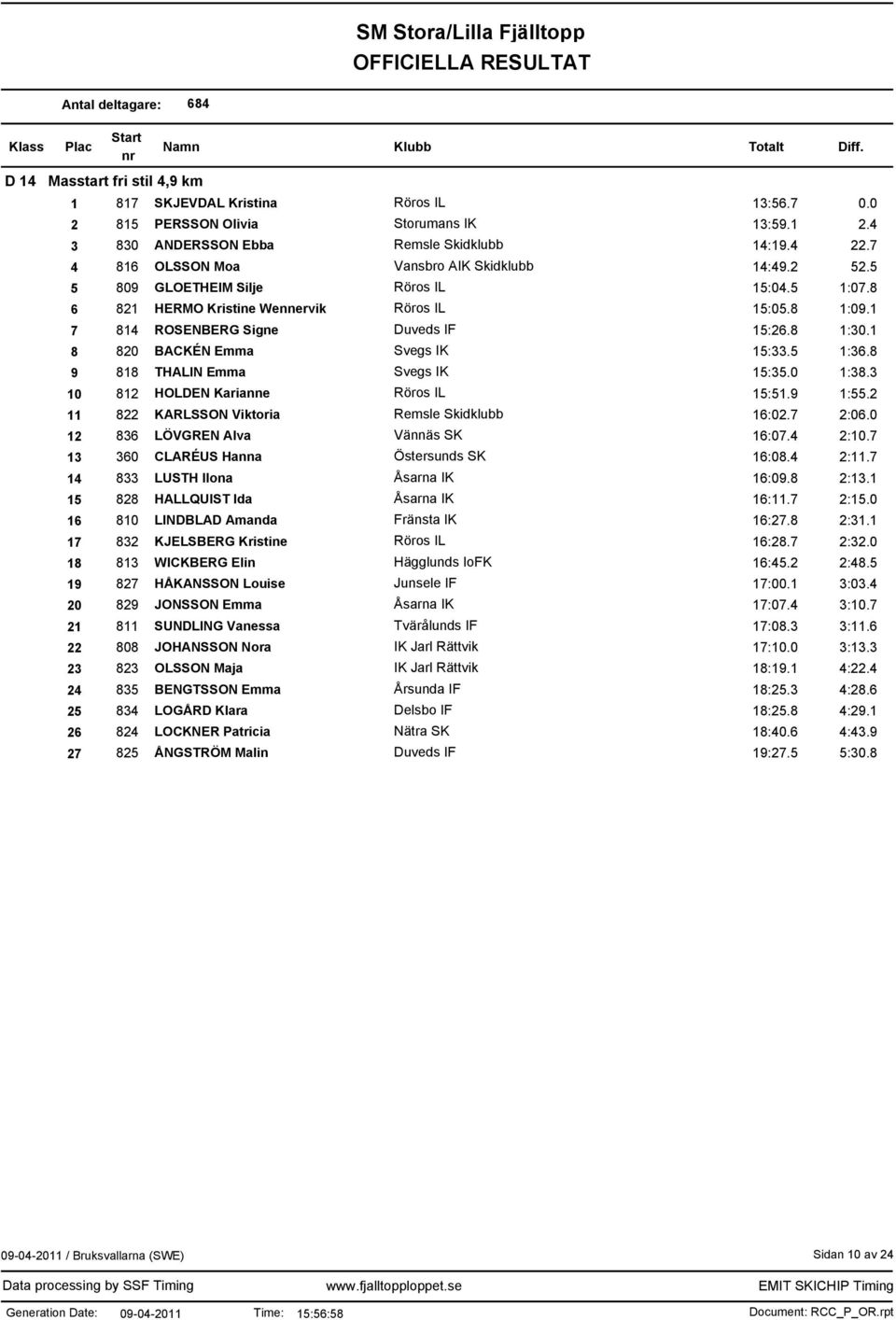 1 8 820 BACKÉN Emma Svegs IK 15:33.5 1:36.8 9 818 THALIN Emma Svegs IK 15:35.0 1:38.3 10 812 HOLDEN Karianne Röros IL 15:51.9 1:55.2 11 822 KARLSSON Viktoria Remsle Skidklubb 16:02.7 2:06.