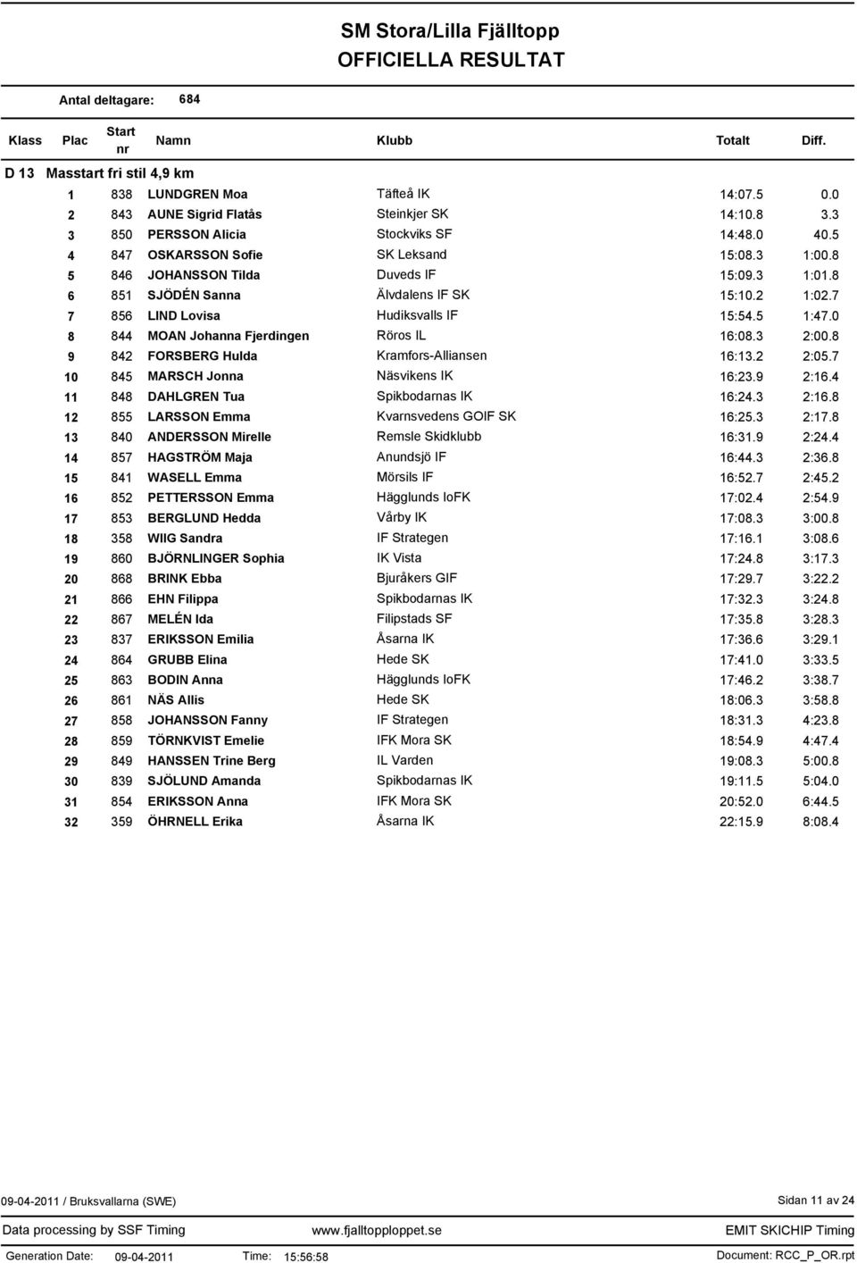 0 8 844 MOAN Johanna Fjerdingen Röros IL 16:08.3 2:00.8 9 842 FORSBERG Hulda Kramfors-Alliansen 16:13.2 2:05.7 10 845 MARSCH Jonna Näsvikens IK 16:23.9 2:16.