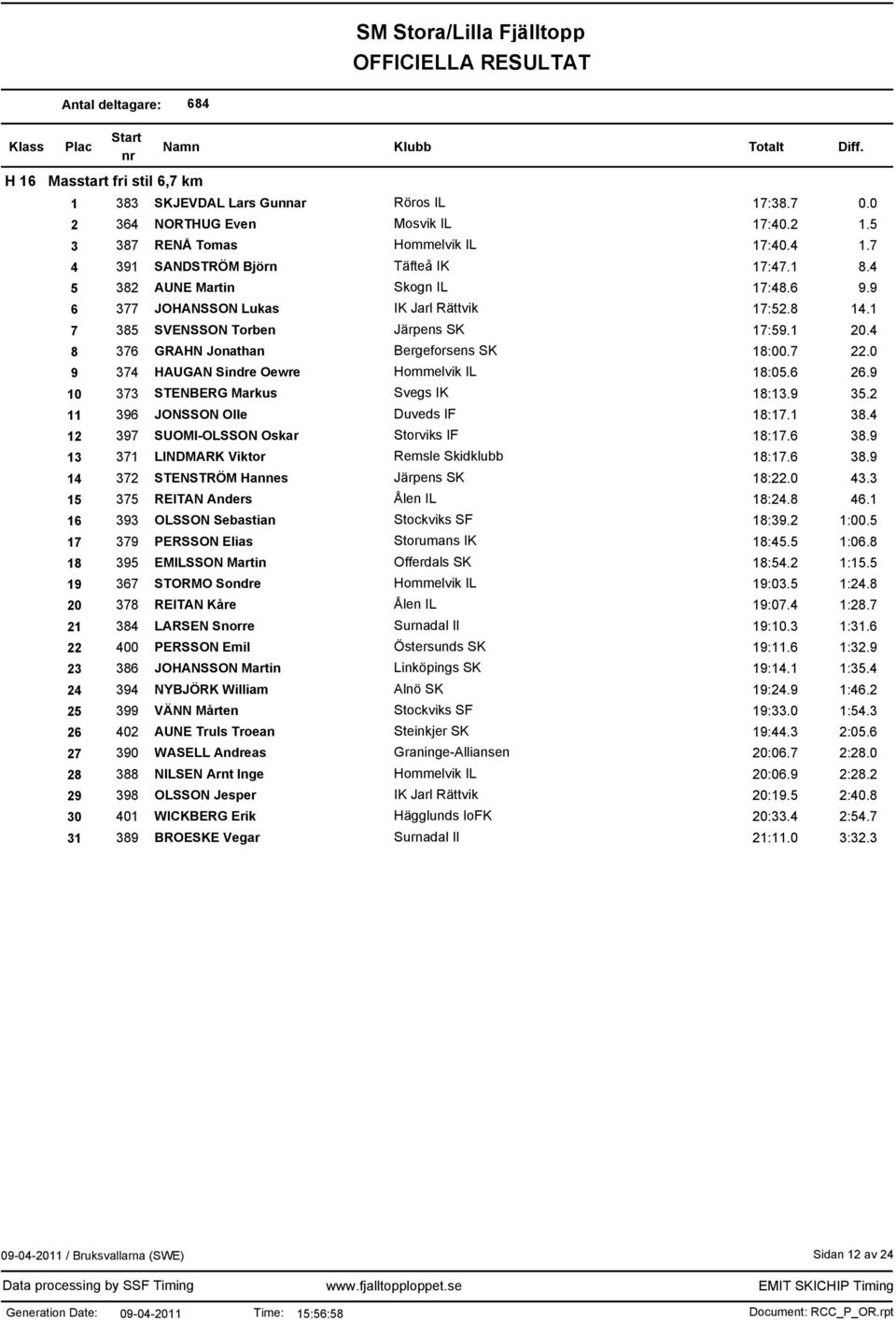 0 9 374 HAUGAN Sindre Oewre Hommelvik IL 18:05.6 26.9 10 373 STENBERG Markus Svegs IK 18:13.9 35.2 11 396 JONSSON Olle Duveds IF 18:17.1 38.4 12 397 SUOMI-OLSSON Oskar Storviks IF 18:17.6 38.