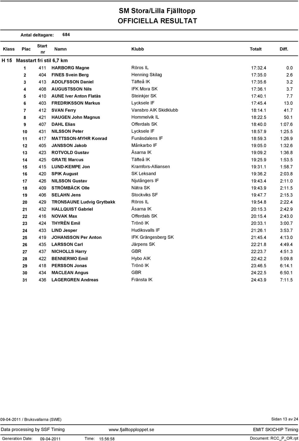 7 8 421 HAUGEN John Magnus Hommelvik IL 18:22.5 50.1 9 407 DAHL Elias Offerdals SK 18:40.0 1:07.6 10 431 NILSSON Peter Lycksele IF 18:57.9 1:25.5 11 417 MATTSSON-MYHR Koad Funäsdalens IF 18:59.3 1:26.