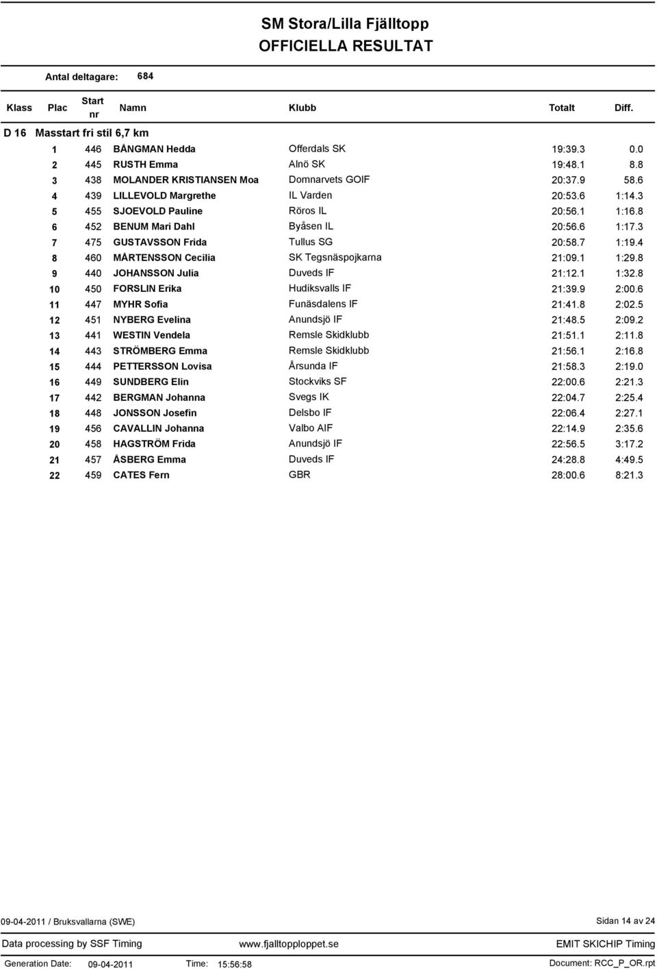 4 8 460 MÅRTENSSON Cecilia SK Tegsnäspojkarna 21:09.1 1:29.8 9 440 JOHANSSON Julia Duveds IF 21:12.1 1:32.8 10 450 FORSLIN Erika Hudiksvalls IF 21:39.9 2:00.6 11 447 MYHR Sofia Funäsdalens IF 21:41.
