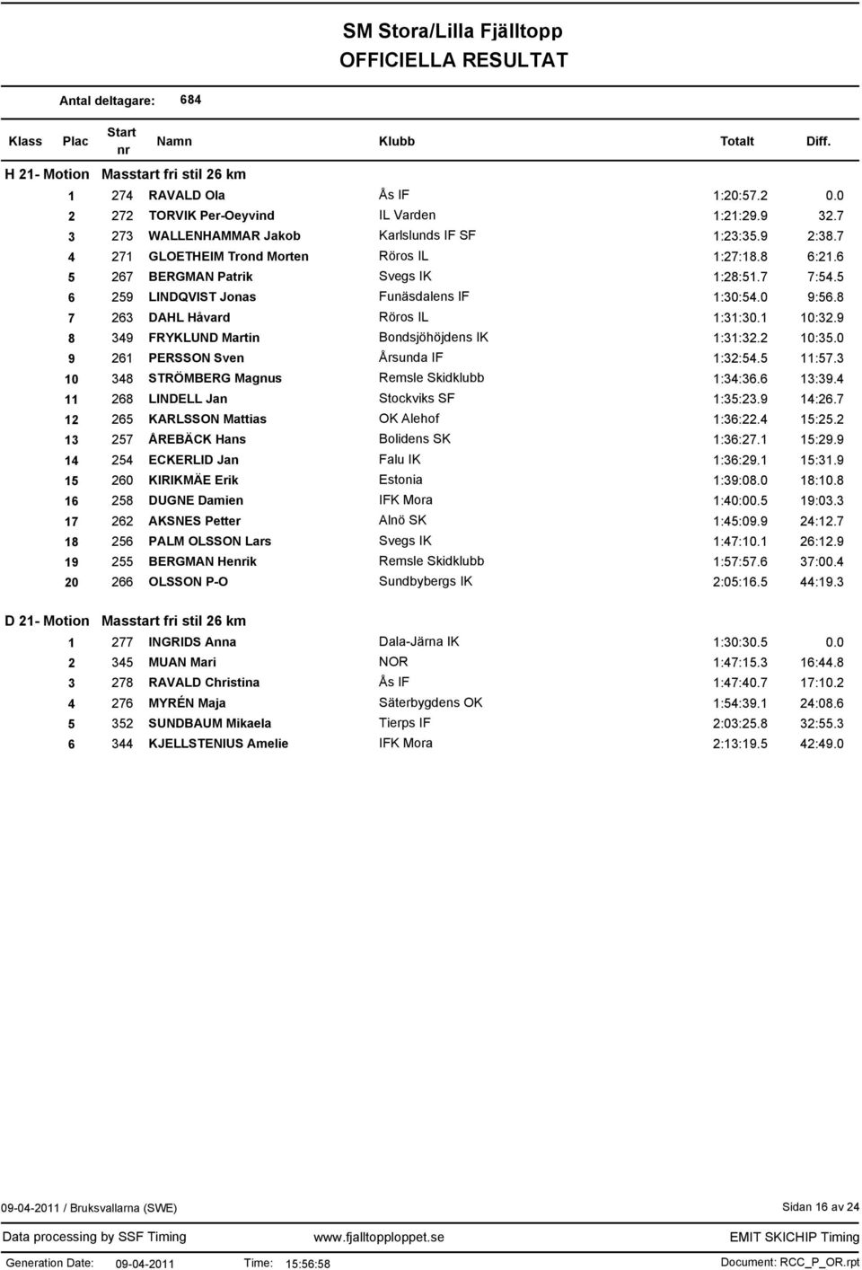1 10:32.9 8 349 FRYKLUND Martin Bondsjöhöjdens IK 1:31:32.2 10:35.0 9 261 PERSSON Sven Årsunda IF 1:32:54.5 11:57.3 10 348 STRÖMBERG Magnus Remsle Skidklubb 1:34:36.6 13:39.