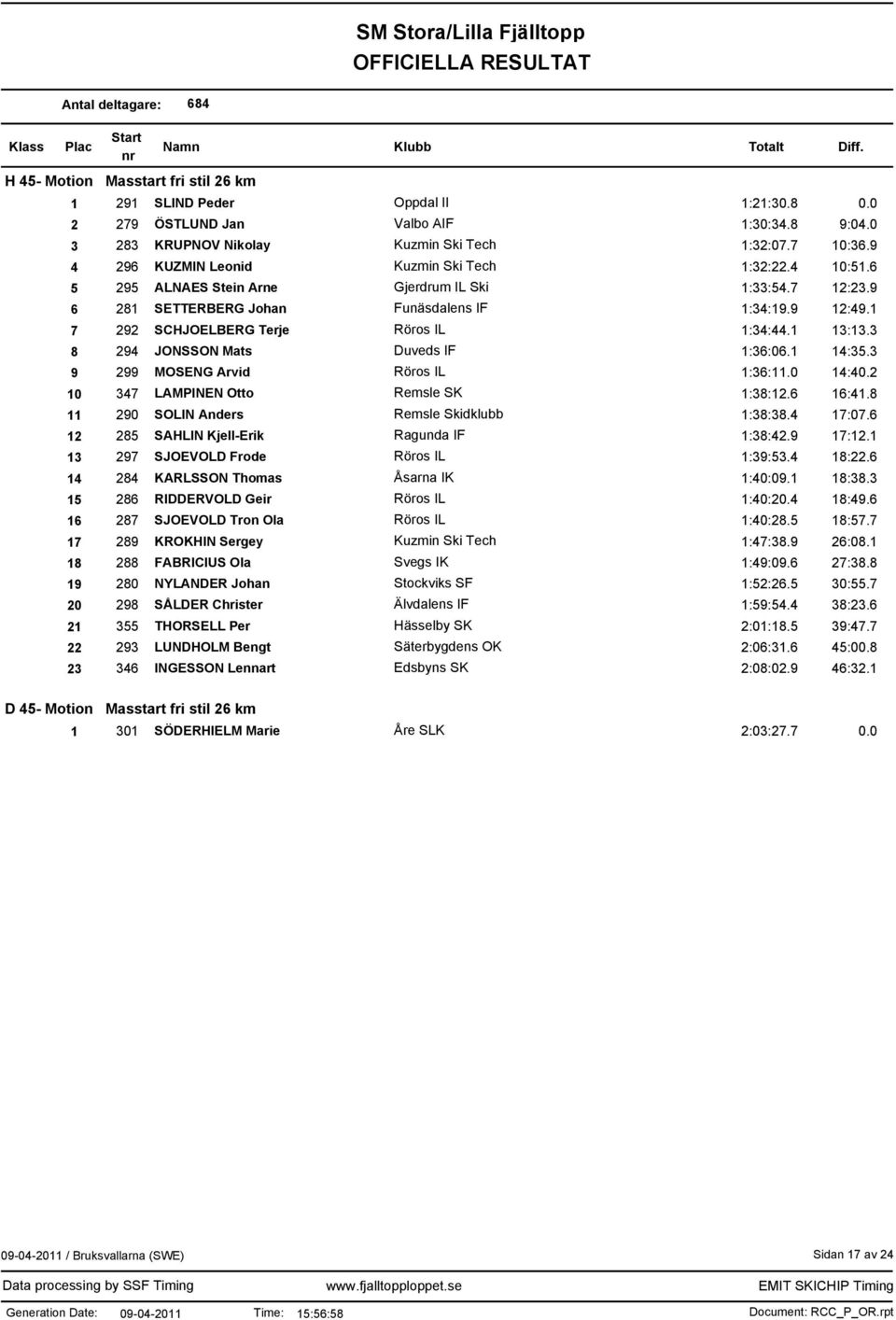 1 7 292 SCHJOELBERG Terje Röros IL 1:34:44.1 13:13.3 8 294 JONSSON Mats Duveds IF 1:36:06.1 14:35.3 9 299 MOSENG Arvid Röros IL 1:36:11.0 14:40.2 10 347 LAMPINEN Otto Remsle SK 1:38:12.6 16:41.