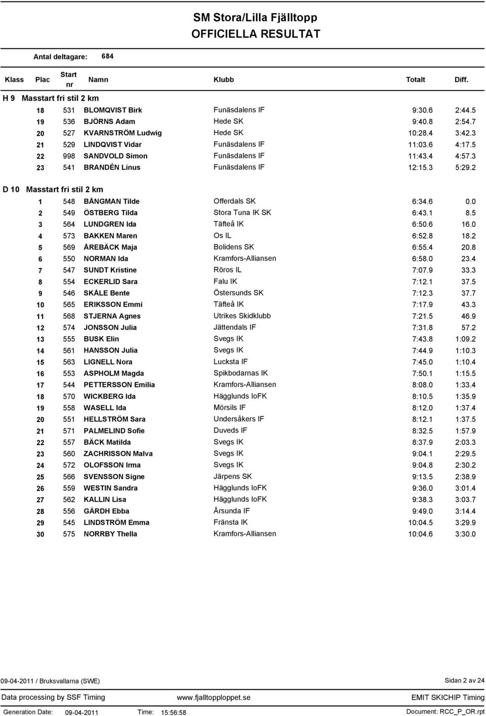2 D 10 Masstart fri stil 2 km 1 548 BÅNGMAN Tilde Offerdals SK 6:34.6 0.0 2 549 ÖSTBERG Tilda Stora Tuna IK SK 6:43.1 8.5 3 564 LUNDGREN Ida Täfteå IK 6:50.6 16.0 4 573 BAKKEN Maren Os IL 6:52.8 18.