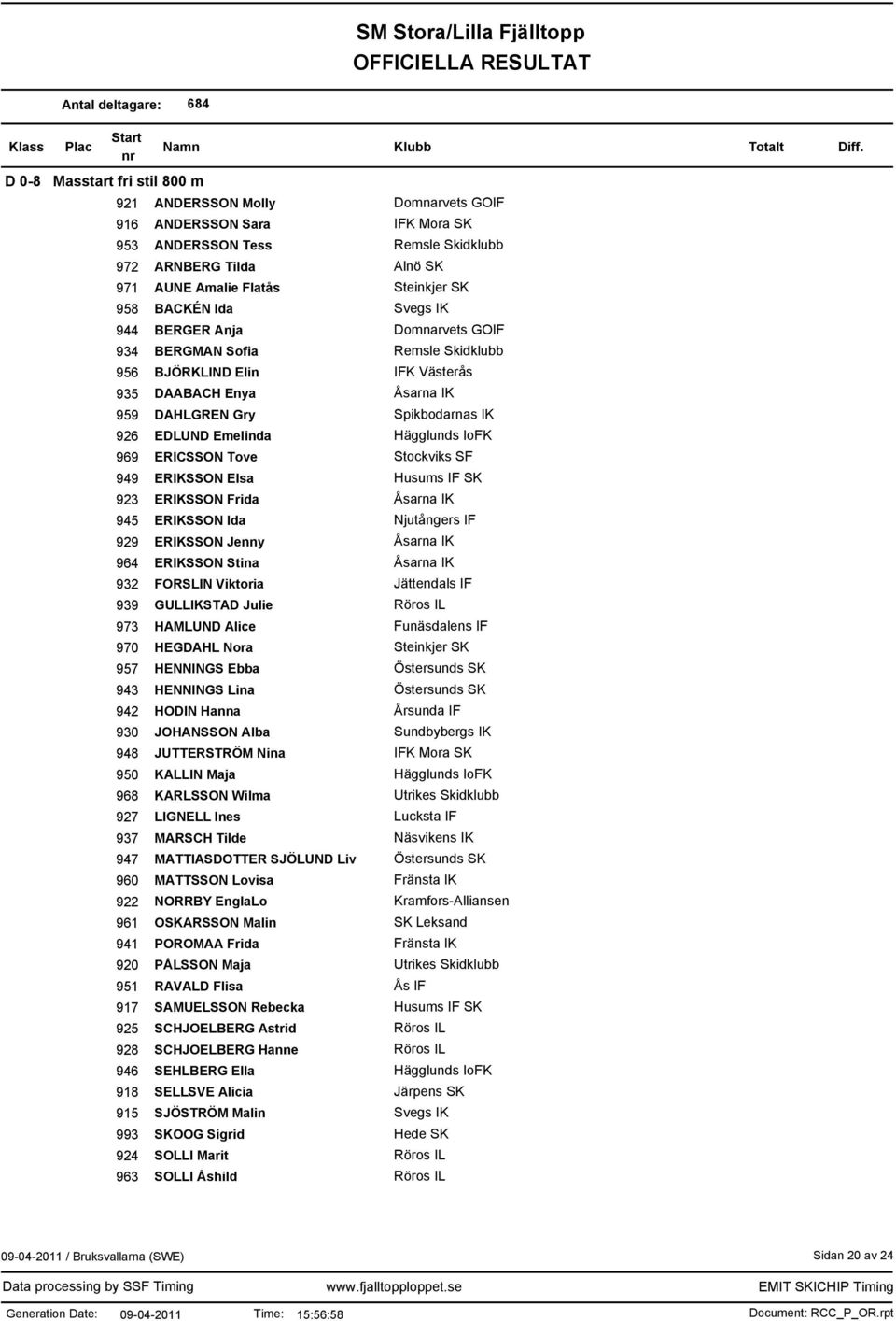 Hägglunds IoFK 969 ERICSSON Tove Stockviks SF 949 ERIKSSON Elsa Husums IF SK 923 ERIKSSON Frida Åsarna IK 945 ERIKSSON Ida Njutångers IF 929 ERIKSSON Jenny Åsarna IK 964 ERIKSSON Stina Åsarna IK 932