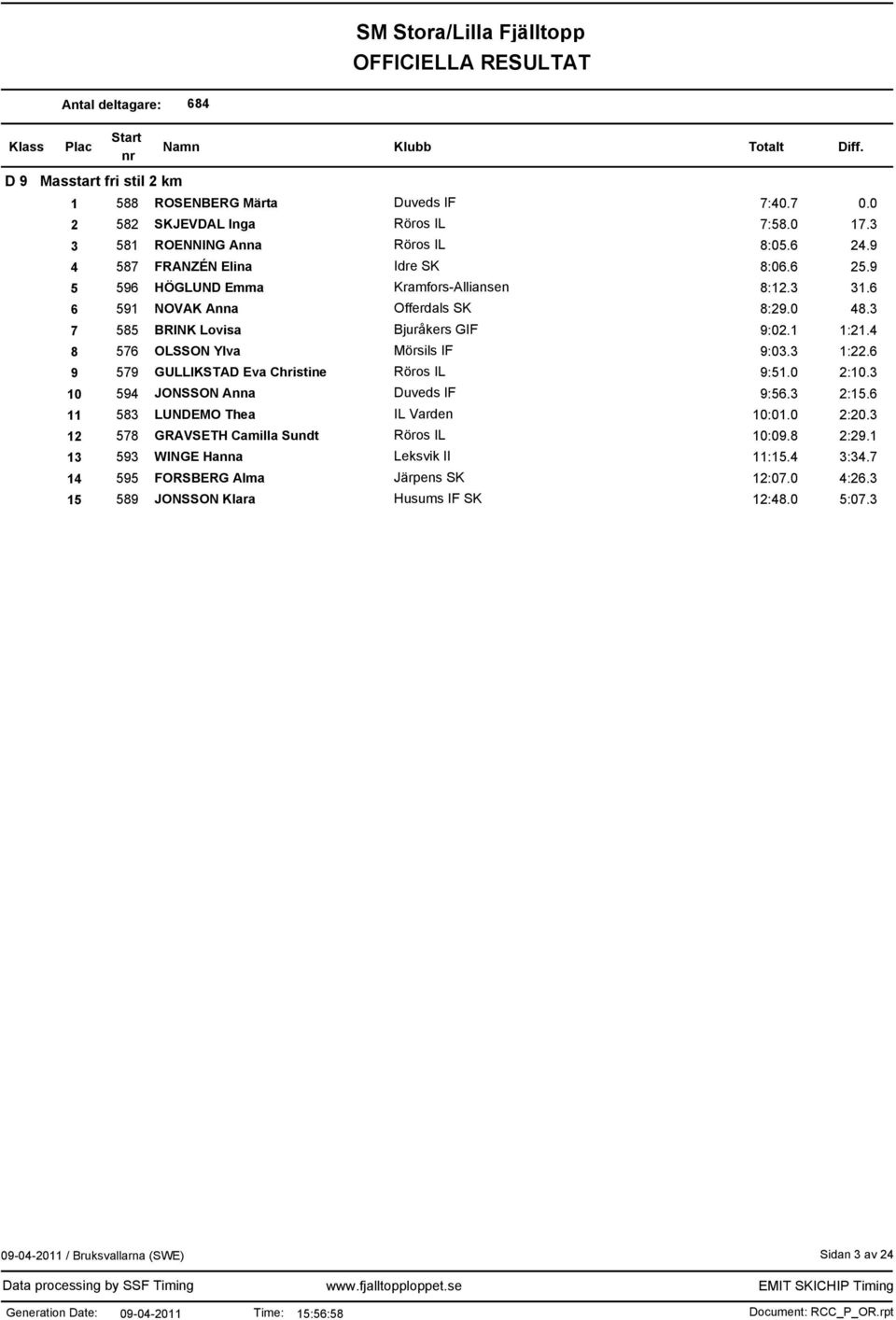4 8 576 OLSSON Ylva Mörsils IF 9:03.3 1:22.6 9 579 GULLIKSTAD Eva Christine Röros IL 9:51.0 2:10.3 10 594 JONSSON Anna Duveds IF 9:56.3 2:15.6 11 583 LUNDEMO Thea IL Varden 10:01.