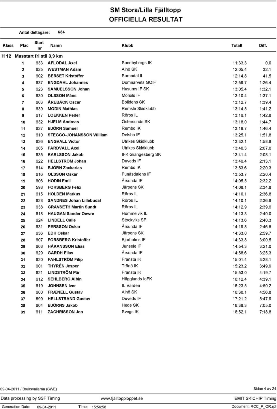 4 8 639 MODIN Mathias Remsle Skidklubb 13:14.5 1:41.2 9 617 LOEKKEN Peder Röros IL 13:16.1 1:42.8 10 632 HJELM Andreas Östersunds SK 13:18.0 1:44.7 11 627 BJÖRN Samuel Rembo IK 13:19.7 1:46.